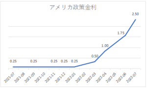 不動産投資変動金利_アメリカ政策金利