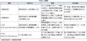 不動産で利用したい4つの利回り指標一覧