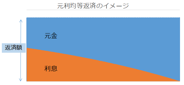 元利均等返済のイメージ図