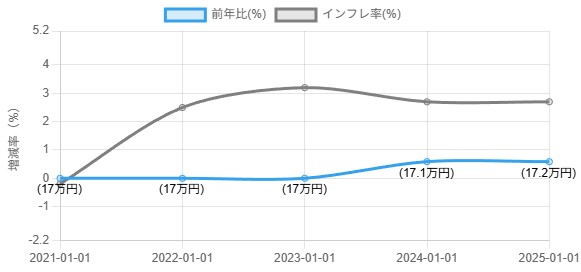 不動産価格がインフレより上昇してない物件