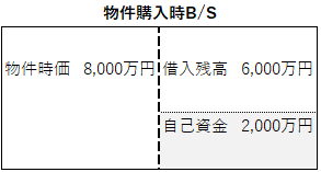 不動産投資の物件購入時のバランスシート