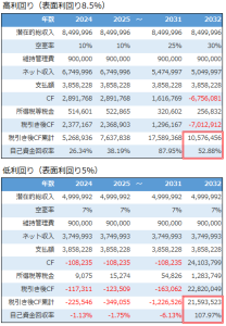 高利回り物件と低利回り物件のキャッシュフロー比較シミュレーション