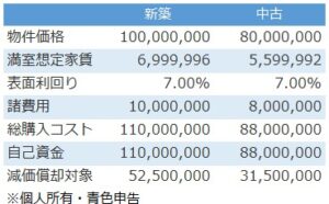 不動産投資シミュレーション_新築木造と中古木造の比較
