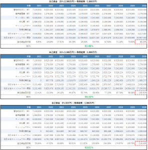 不動産投資の自己資金による収益性と安全性比較