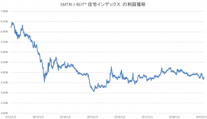 J-REIT利回推移(税金調整前)