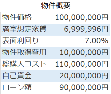 不動産投資の収益力確認の概要物件