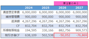 「安全性」の指標で税引き後キャッシュフローを確認