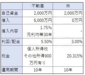 2000万円の運用先としての株と不動産の資産運用シミュレーション