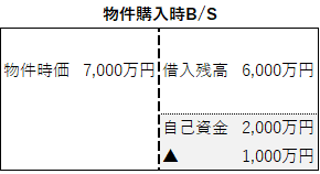 不動産投資の物件購入時のバランスシート_割高