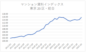 不動産投資シミュレーションで利用したいデータマンション賃料インデックス