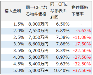 金利上昇の物件価格への影響結果