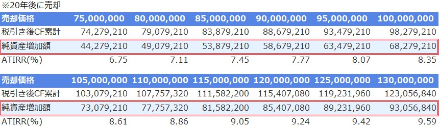 不動産投資シミュレーション_売却価格別純資産推移