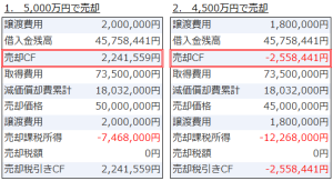 不動産売却時のキャッシュフロー比較