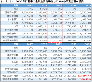 不動産投資シミュレーション_変動金利から固定金利へ借換シミュレーション結果