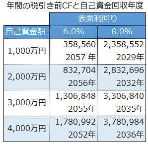 自己資金の違いによるキャッシュフローと自己資金回収率比較