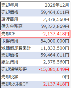 不動産投資金利上昇の売却シミュレーション結果