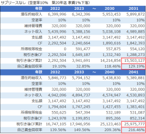 不動産投資シミュレーション結果サブリース契約なし