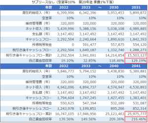 不動産投資シミュレーション結果サブリース契約なし