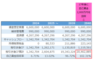 「長期」の視点で不動産投資の収益性を確認