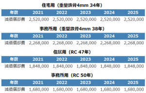 不動産投資シミュレーション（用途_構造の違いによる比較）