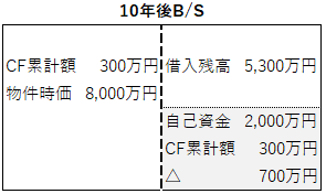 不動産投資の10年後のバランスシート_低キャッシュフロー