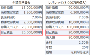 不動産投資シミュレーション_全額自己資金とレバレッジ利用を比較