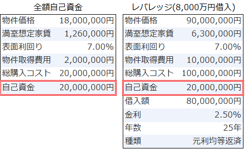 不動産投資シミュレーション_全額自己資金とレバレッジ利用を比較