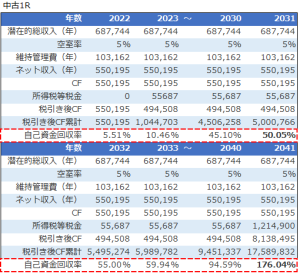 中古ワンルームを購入価格で売却した場合の自己資金回収率シミュレーション
