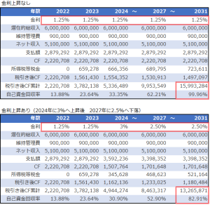 不動産投資金利上昇シミュレーションの収益性比較結果