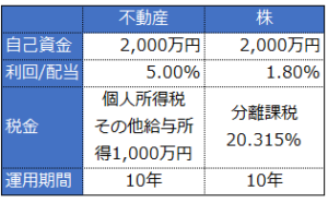 不動産投資と株式投資を比較するためのサンプル