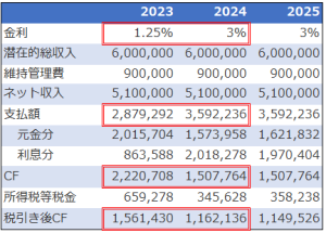 金利上昇シミュレーション結果