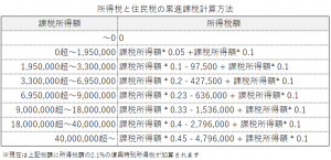 不動産投資所得に必要な所得税の累進課税表
