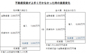 不動産投資が上手くいかなかったときの資産変化