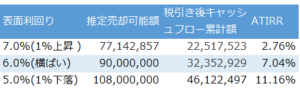 キャップレートの違いによるキャッシュフロー累計額とIRR(ATIRR)の比較