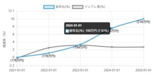 不動産投資の市場分析_公示価格とコアCPIとの比較