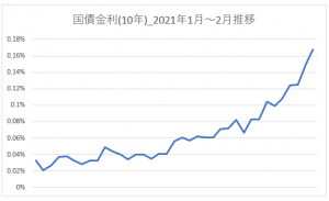 2021年1月～2月国債金利（10年）推移