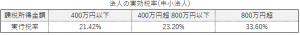 法人の実効税率一覧