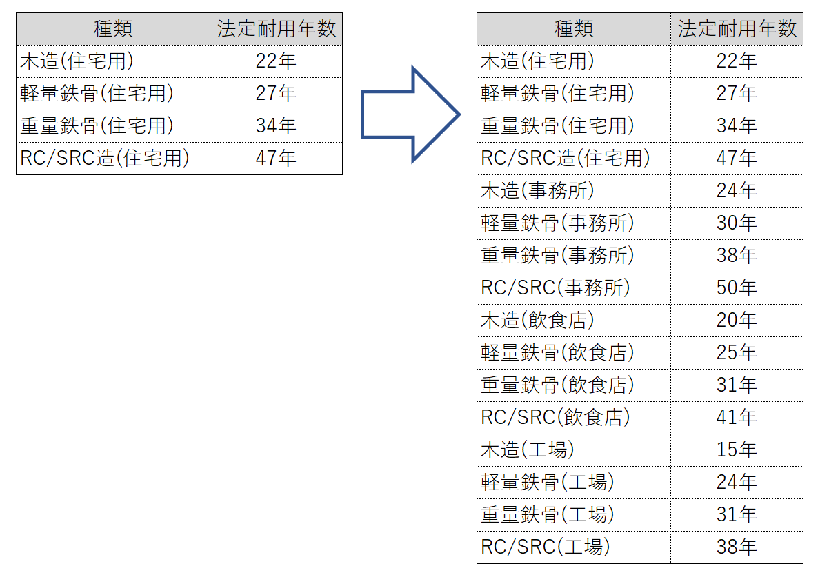 減価償却用の法定耐用年数種類の追加