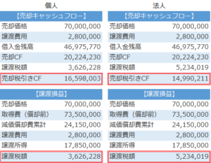 個人と法人の不動産売却時のキャッシュフロー比較