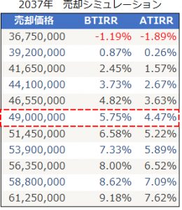新築ワンルームマンションの売却シミュレーションの結果