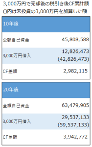 不動産投資_現金派_借入派比較_税引き後キャッシュフロー累計額結果