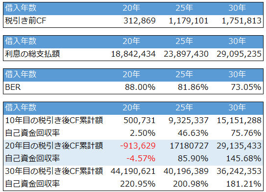 借入年数の違いによる不動産投資シミュレーション結果