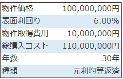 フルレバレッジ物件の不動産投資シミュレーションのサンプル物件