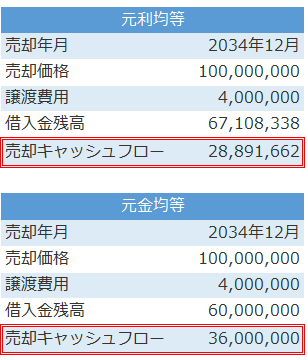 元金均等と元利均等の売却のキャッシュフローシミュレーション