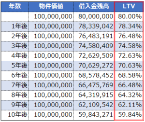 LTVの変化グラフ_借入返済による変化