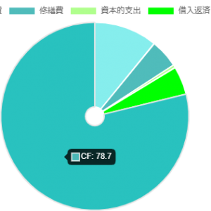 不動産投資シミュレーションのCF分析円グラフ