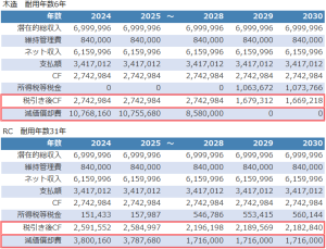不動産投資シミュレーション結果_中古木造と中古RCのキャッシュフロー特徴