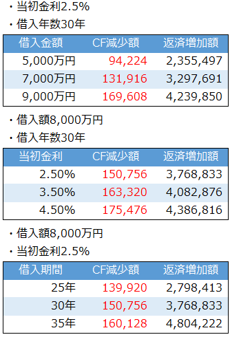 不動産投資融資の金利上昇によるキャッシュフローと返済総額への影響