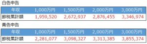 不動産投資シミュレーション_年収と申告方法による節税比較