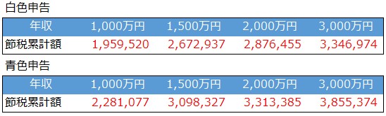 不動産投資シミュレーション_売却まで含めた税引き後のキャッシュフロー累計